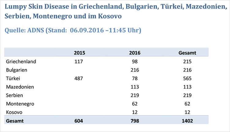Tabelle: Lumpy Skin Disease in Greichenland, Bulgarien, Türkei, Mazedonien, Serbien, Montenegro, Kosovo, Stand 06.09.2016
