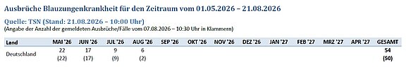 Tabelle: Übersicht der Fälle von Blauzungenkrankheit in Deutschland, Stand 21.08.2026 Tabelle: Übersicht der Fälle von Blauzungenkrankheit in Deutschland, Stand 21.08.2026