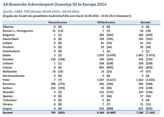 Tabelle: ASP (Genotyp II) in Europa 2026, 08.09.2026 Tabelle: ASP (Genotyp II) in Europa 2026, 08.09.2026
