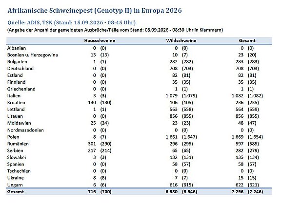 Tabelle: ASP (Genotyp II) in Europa 2026, 15.09.2026 Tabelle: ASP (Genotyp II) in Europa 2026, 15.09.2026