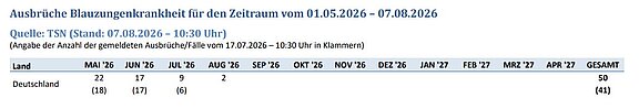 Tabelle: Übersicht der Fälle von Blauzungenkrankheit in Deutschland seit 01.05.2026, Stand 07.08.2026 Tabelle: Übersicht der Fälle von Blauzungenkrankheit in Deutschland seit 01.05.2026, Stand 07.08.2026