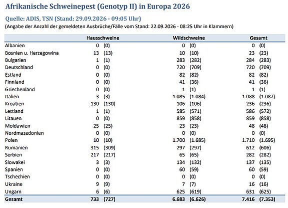 Tabelle: ASP (Genotyp II) in Europa 2026, 30.09.2026 Tabelle: ASP (Genotyp II) in Europa 2026, 30.09.2026
