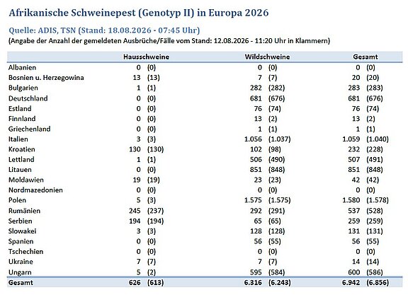 Tabelle: ASP (Genotyp II) in Europa 2026, 18.08.2026 Tabelle: ASP (Genotyp II) in Europa 2026, 18.08.2026