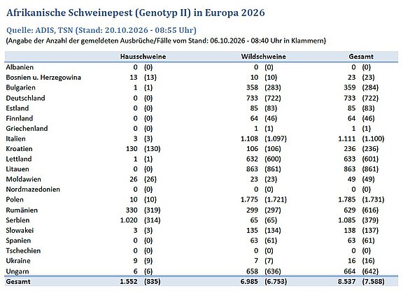 Tabelle: ASP (Genotyp II) in Europa 2026, 20.10.2026 Tabelle: ASP (Genotyp II) in Europa 2026, 20.10.2026