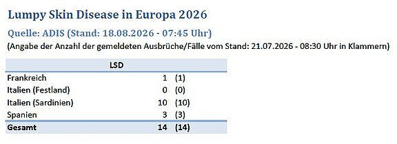 Tabelle: Ausbrüche von Lumpy Skin Disease, Stand 18.08.2026 Tabelle: Ausbrüche von Lumpy Skin Disease, Stand 18.08.2026